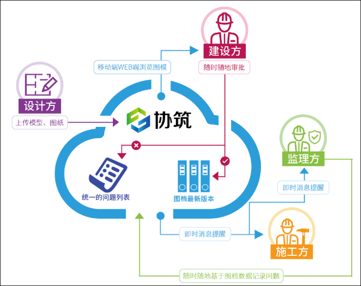 从《数字建筑白皮书》看项目协同新未来-协筑